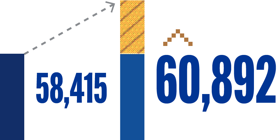 Applications rise from 58,415 to 60,892